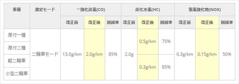 平成17年度二輪車・新排出ガス規制