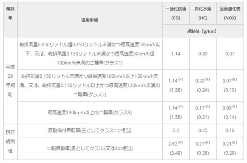 平成28年二輪車関係排ガス規制