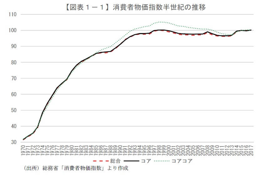 日本の消費者物価指数は横ばい