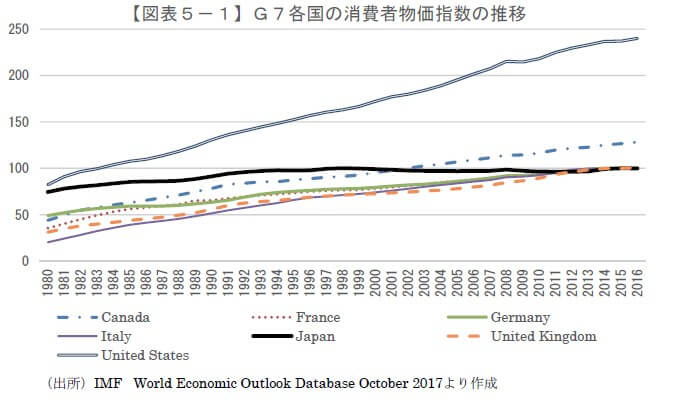 主要7ヶ国の消費者物価指数の推移