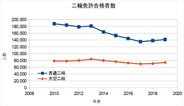 大型二輪合格は毎年8万人