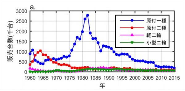 二輪車販売台数