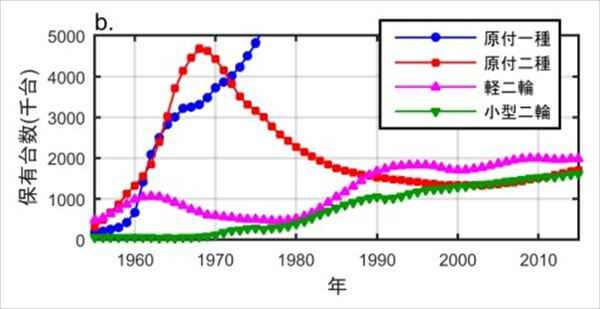 二輪車保有台数