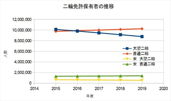 大型二輪を持ってる人は1千万人？