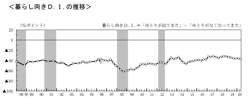 日本の収入の実感