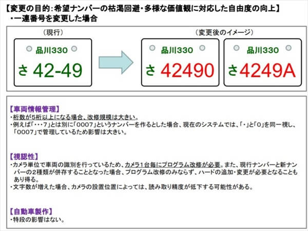 今後のナンバープレート３