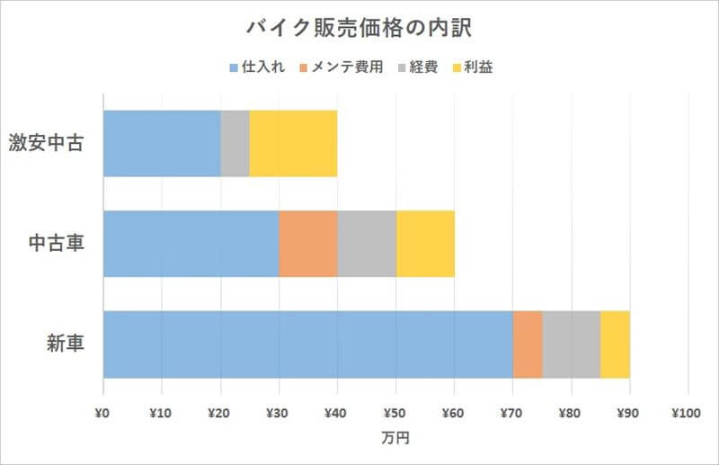 激安中古バイクが安い理由