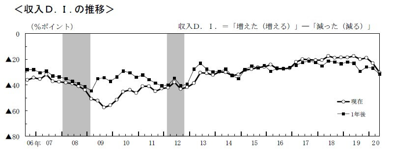 日本の収入の実感