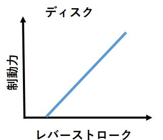 ディスクブレーキのメリット