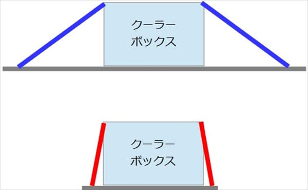 タイダウンベルトで固定のみも不十分