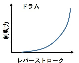 ドラムブレーキのデメリット