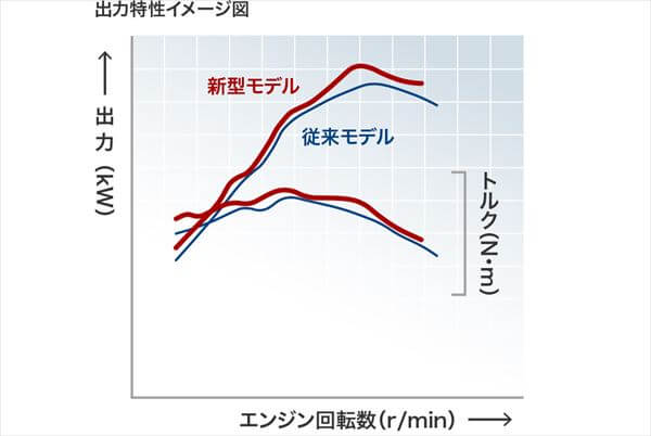 4代目PCXの変化点　エンジン４２