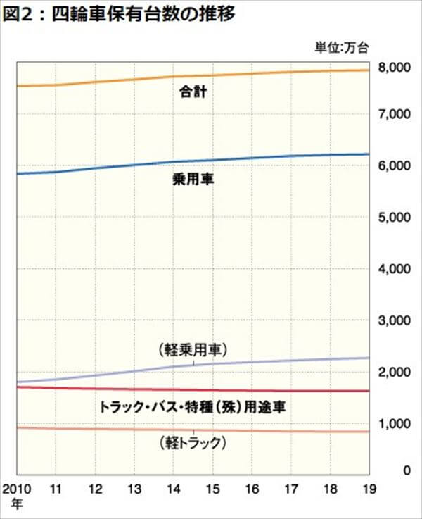 自動車の数