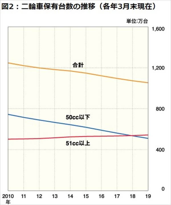 バイクの保有台数