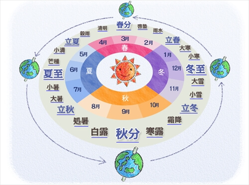 季節でオイル交換