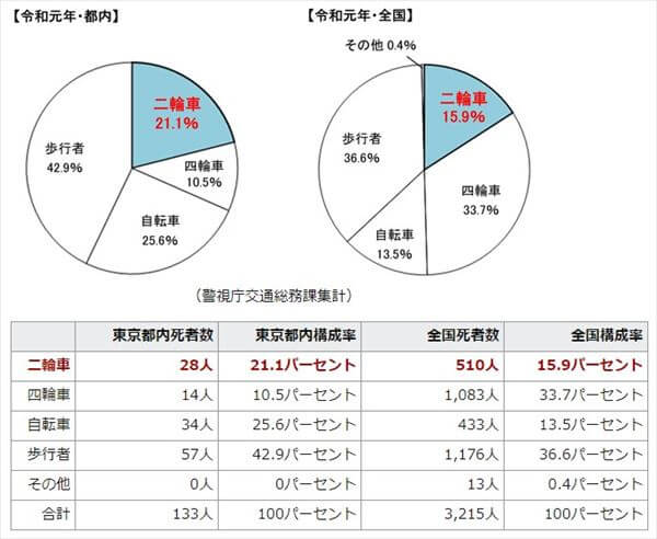 バイク・自動車・歩行者の死亡者数　比率