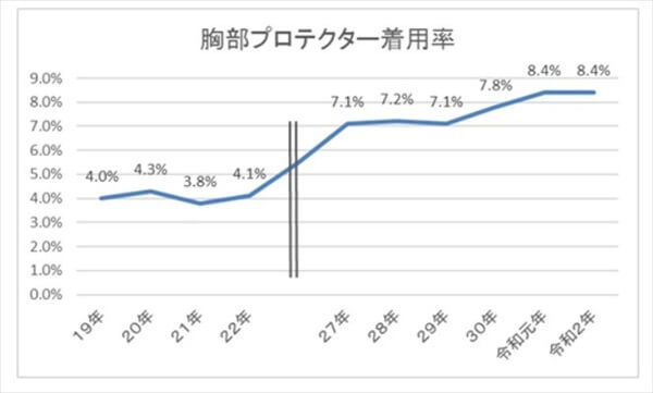 胸部プロテクターの着用率