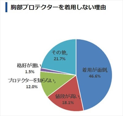 胸部プロテクターの着用率２