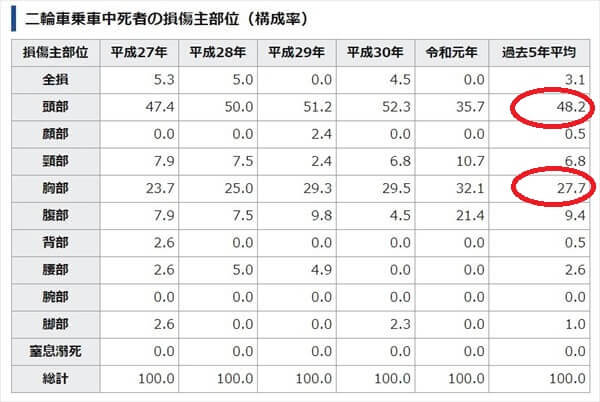 バイク死亡事故の損傷部位