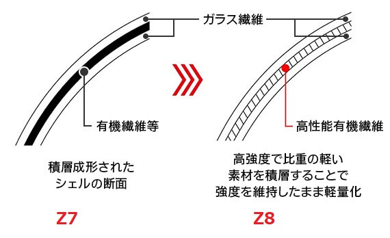 Z-7（AIM構造）とZ-8（AIM+構造）の違い