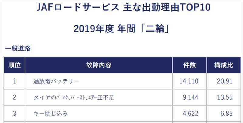 JAFに依頼する２