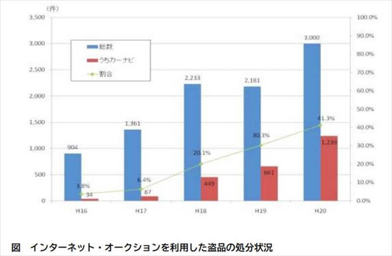 オークションのチェック