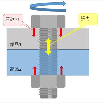 ねじが閉まる理由