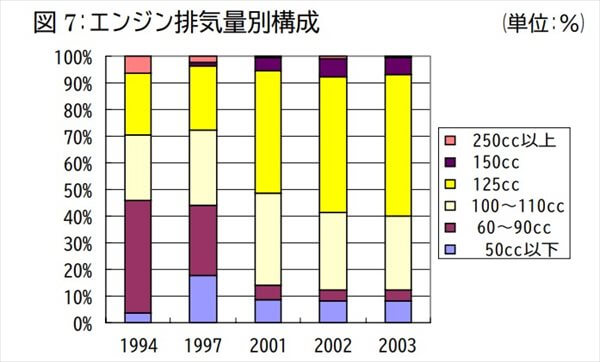 中国では、125ccが主流