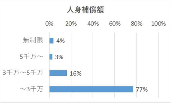 人身傷害保証額の相場は？