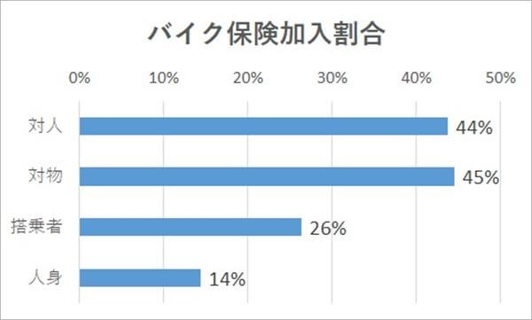 バイク保険の加入割合