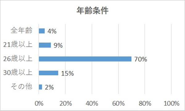 年齢条件の相場は？