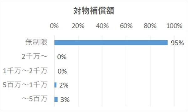 対物の補償額の相場は？