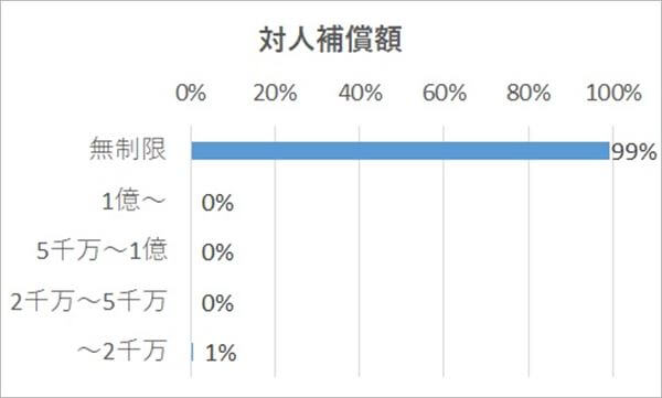 対人の補償額の相場は？