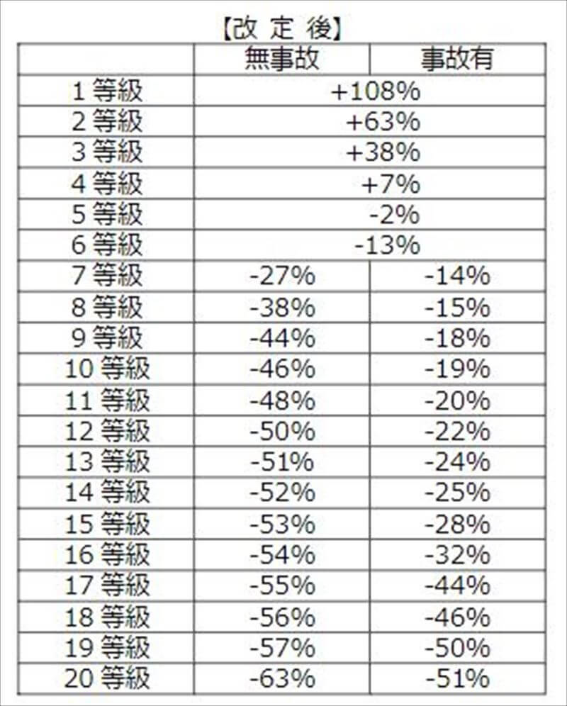 2022年以降の等級による割引率