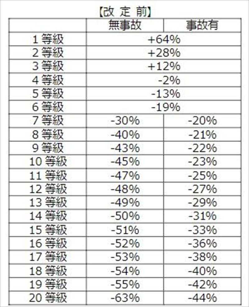 現行の等級による割引率