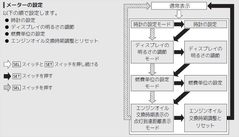 オイル交換周期のリセット