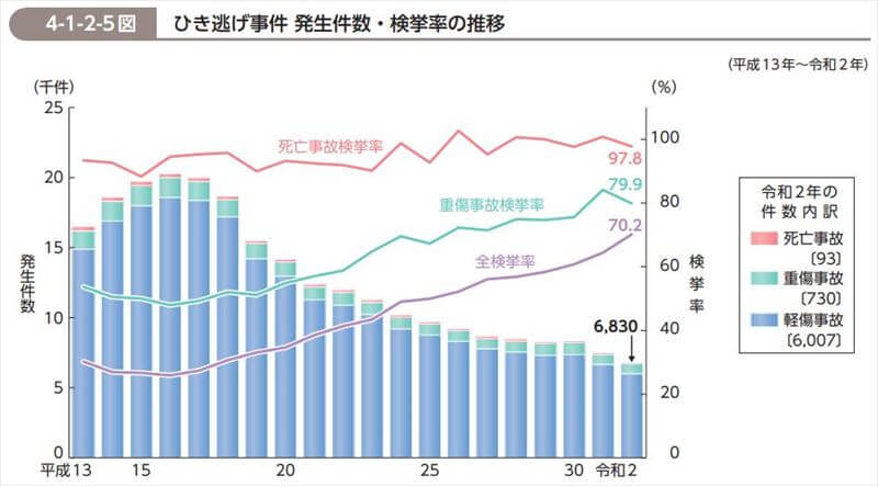 当て逃げの検挙率は？