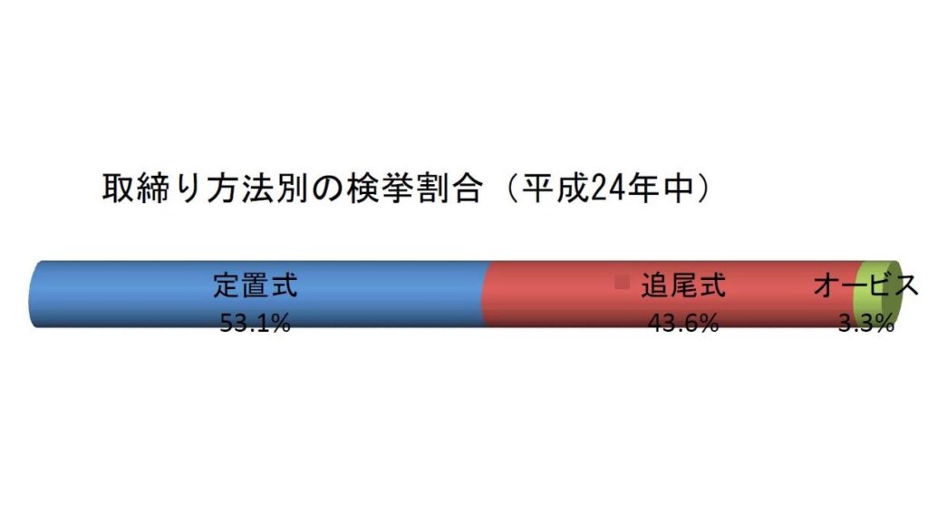 ３つの取締りの検挙割合