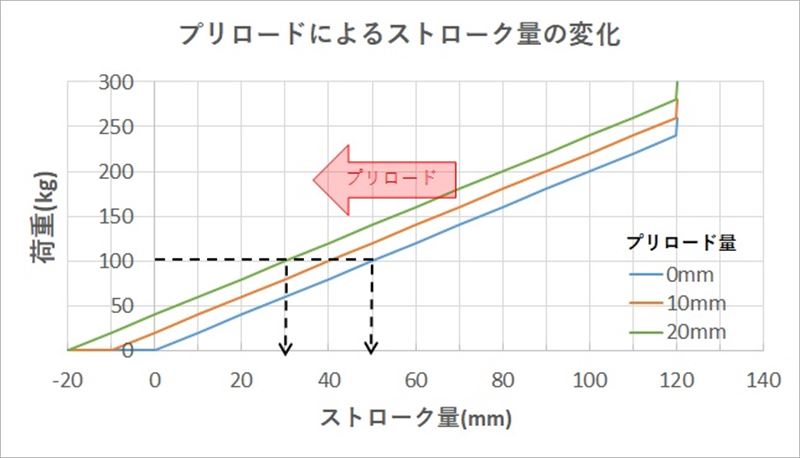 プリロード調整は、初期荷重をかえてるだけ