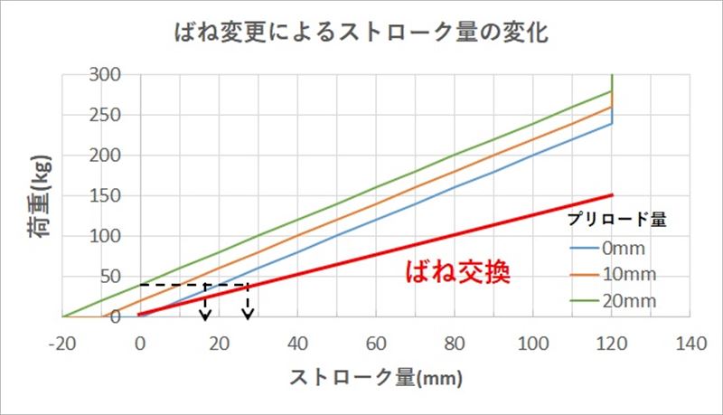 バネを変えるとどうなるのか？