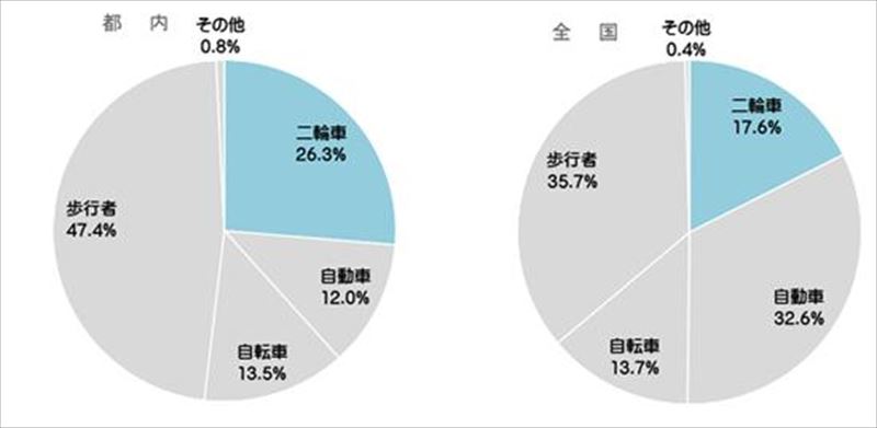 2021年中の交通事故による死者割合