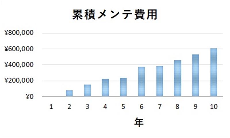 125ccスクーターのメンテ費用の累計