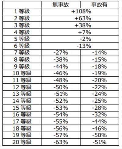 年齢・等級が上がれば2