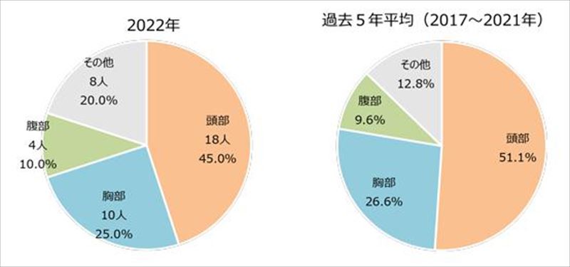 バイク死亡事故での損傷主部位 