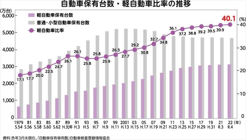 軽自動車の次はバイク