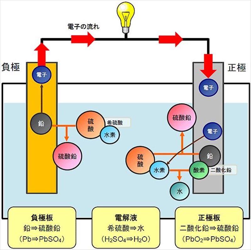 バッテリーの基本構造は、GSユアサも激安中華も同じ