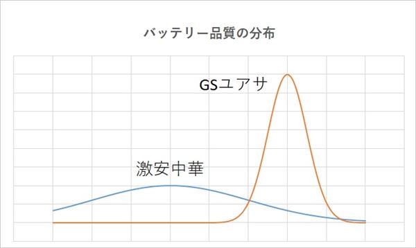 バッテリー品質の分布イメージ