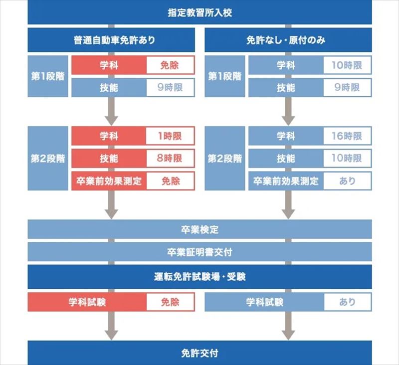 バイク教習所の検定に落てしまったら、どうなるのか