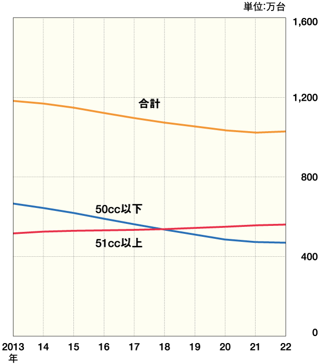 二輪車保有台数の推移　【1/2が50cc以下の原付】