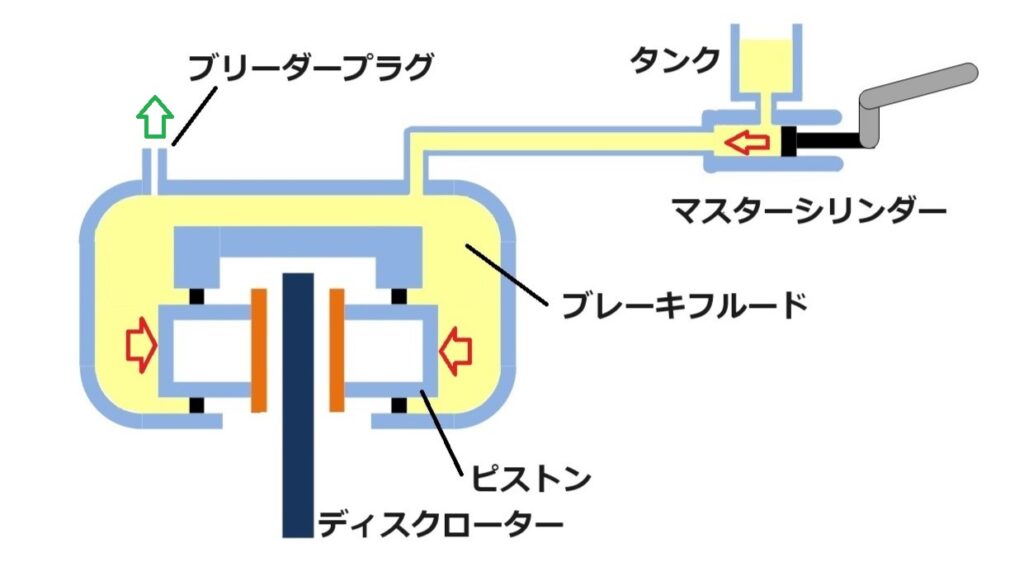 ブレーキフルードが劣化すると・・・